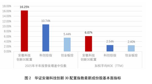 指數橫空連投融 賦能科創興徽州——華證安徽科技創新30配置指數解析