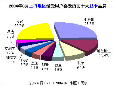 2004年6月中國(guó)顯卡市場(chǎng)用戶(hù)喜愛(ài)度分析報(bào)告